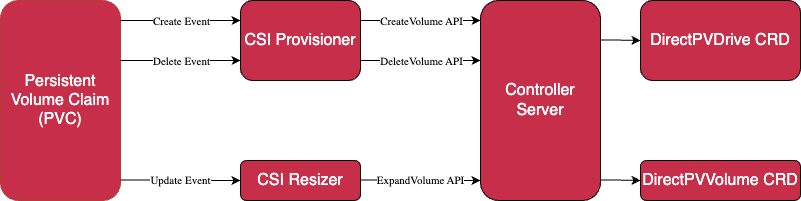 Diagram showing the flow of events from a Persistent Volume Claim through the CSI Provisioner or CSI Resizer to the Controller Server and finally to changes in either the DirectPVDrive CRD or the DirectPVVolume CRD