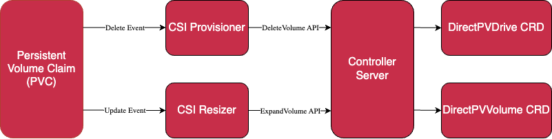 Diagram showing the flow of events from a persistent volume claim using the legacy style direct-csi-min-io storage class through the CSI provisioner or CSI REsizer to the Controller Server and finally either the DirectPVDrive CRD or the DirectPVVolume CRD