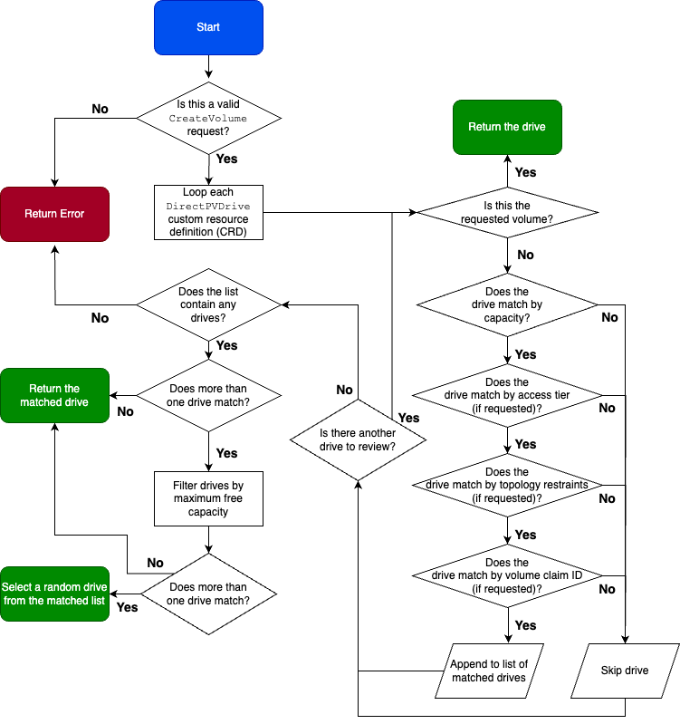 Flowchart of the decision tree to schedule a drive