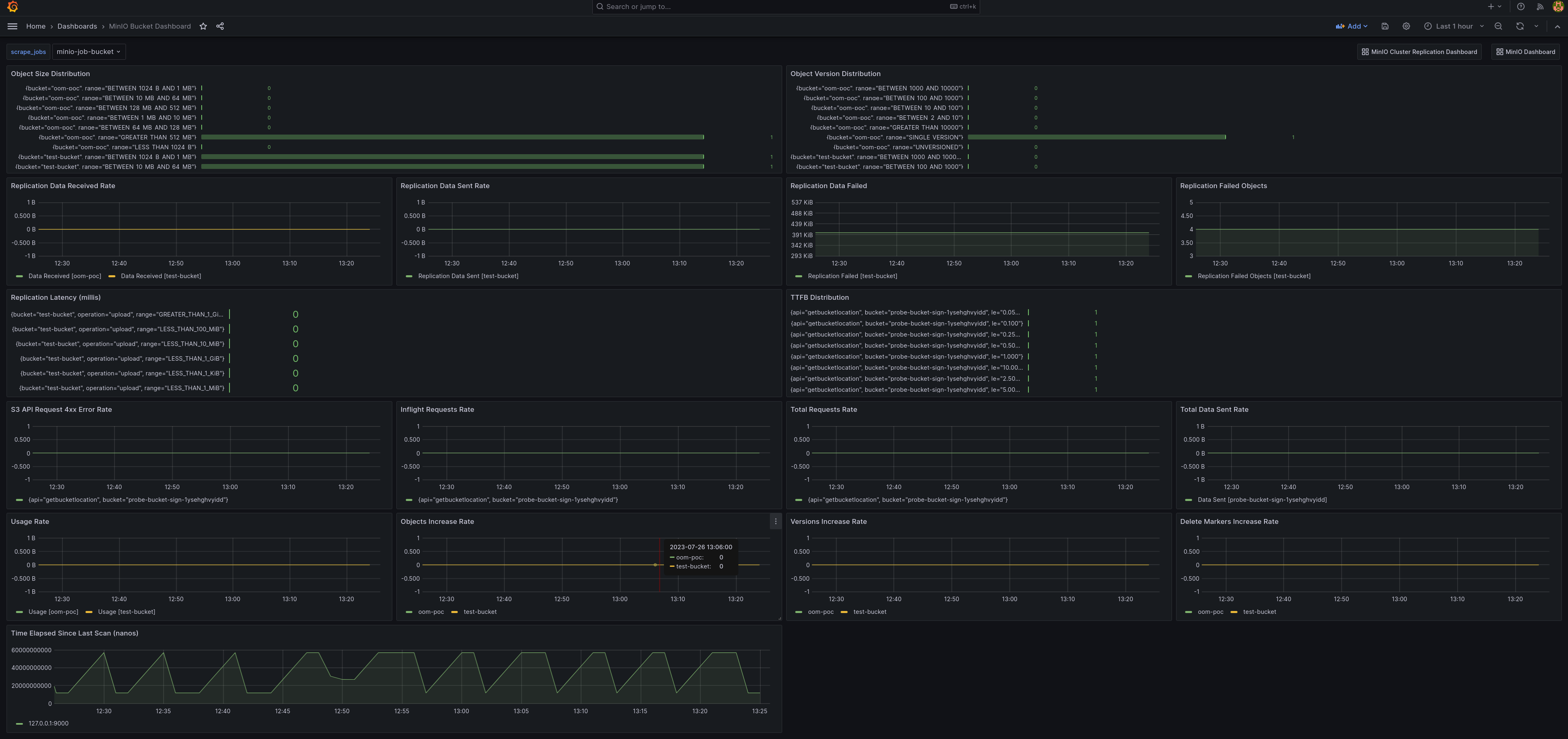 A sample of the MinIO Grafana dashboard showing many different captured metrics for MinIO buckets.
