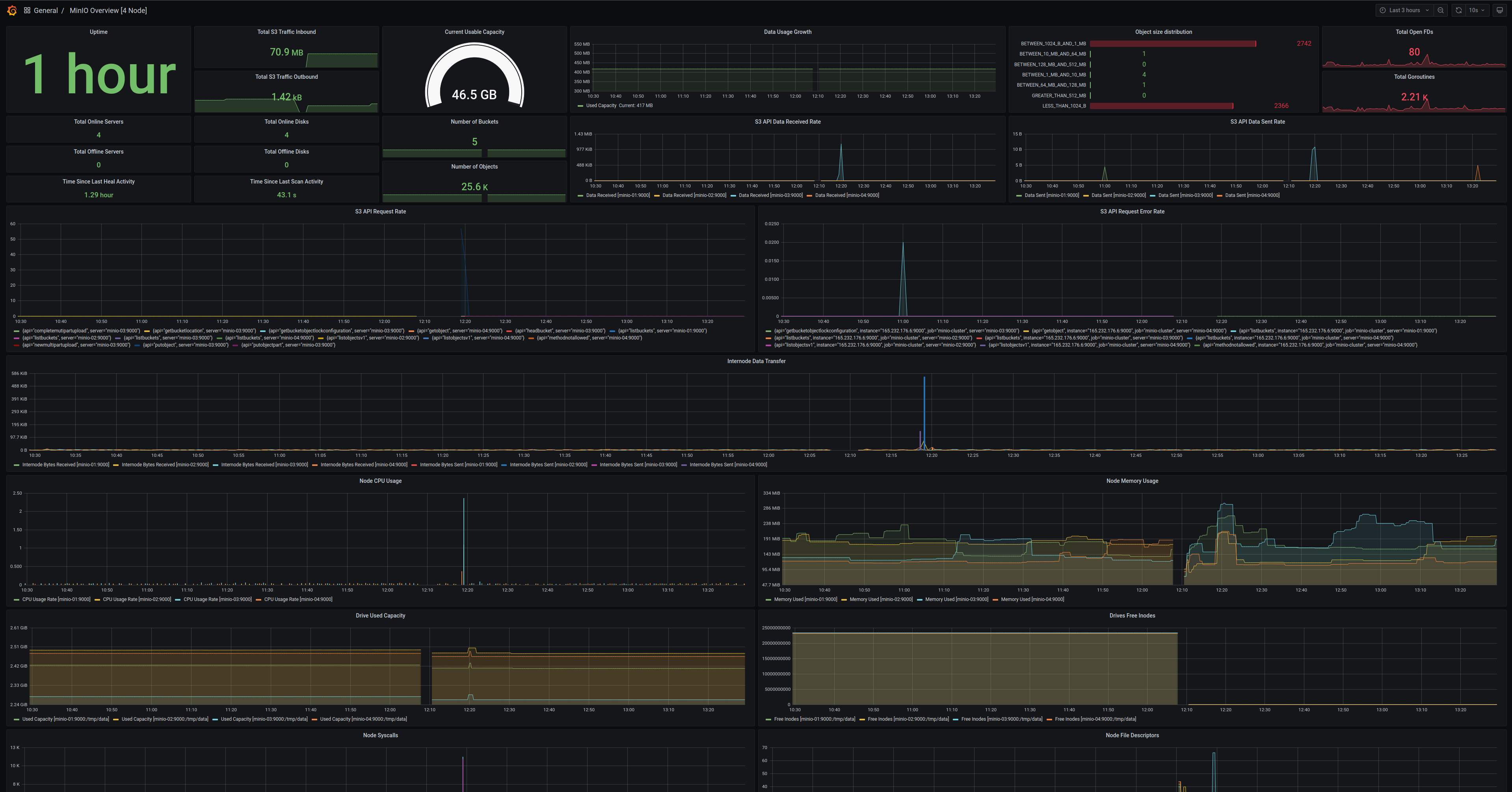 A sample of the MinIO Grafana dashboard showing many different captured metrics on a MinIO Server.