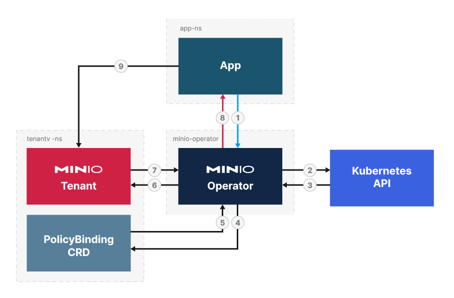 A diagram showing STS token process flow on a Kubernetes MinIO deployment between the requesting application, MinIO Operator, Kubernetes API, PolicyBinding custom resource definition, and the MinIO tenant.