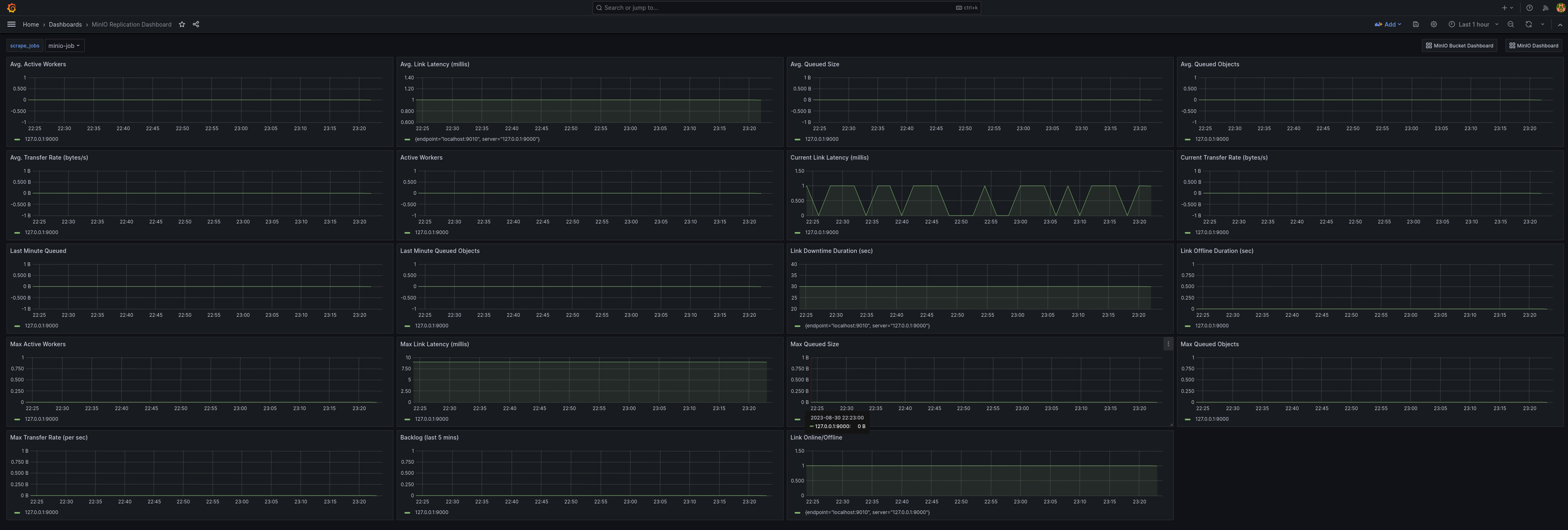 A sample of the MinIO Grafana dashboard showing many different captured metrics for cluster replication.