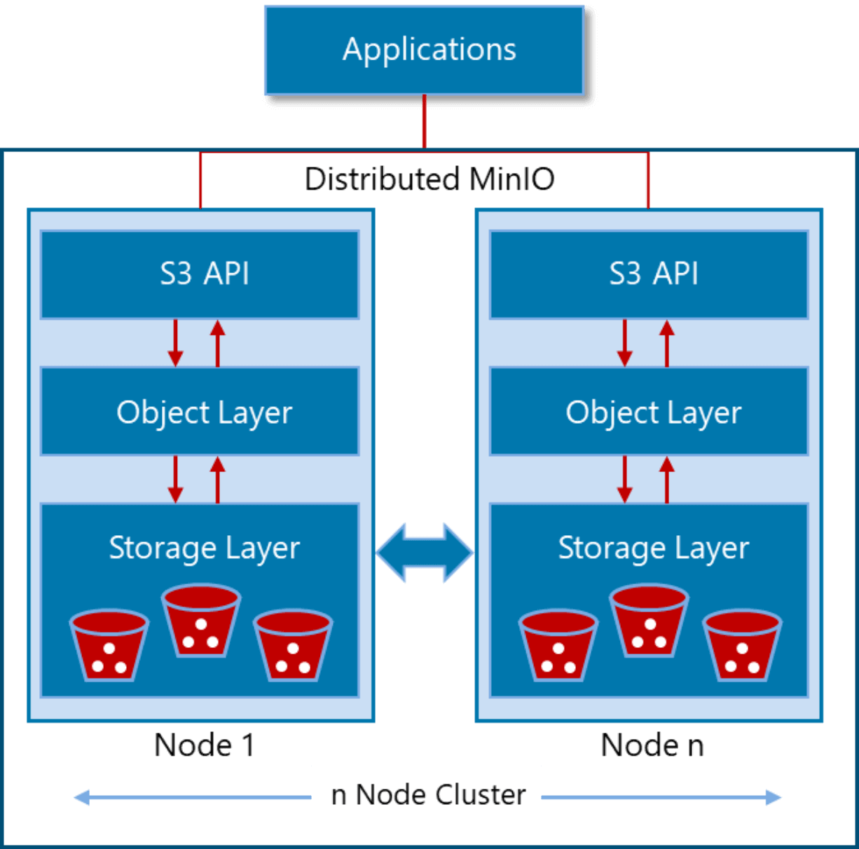 MinIO Object Storage Overview and Assessment Scope