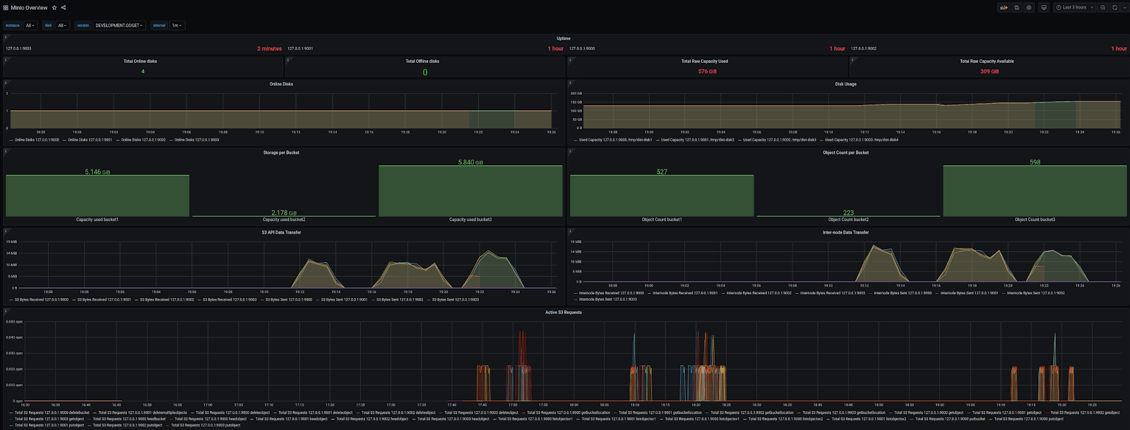 MinIO's Object Storage monitoring dashboard